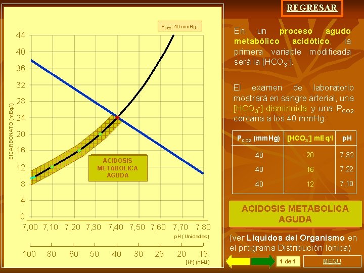 REGRESAR PCO 2: 40 mm. Hg En un proceso agudo metabólico acidótico, la primera