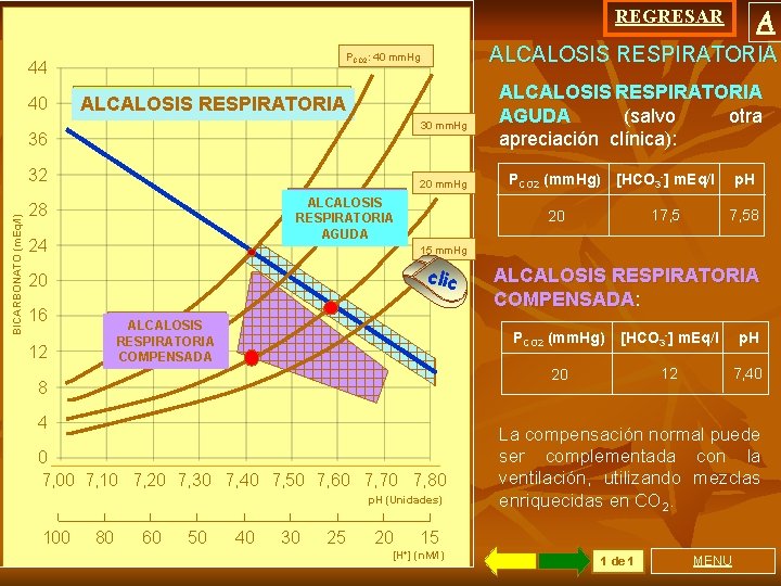 A REGRESAR 40 ALCALOSIS RESPIRATORIA 30 mm. Hg 36 32 BICARBONATO (m. Eq/l) ALCALOSIS