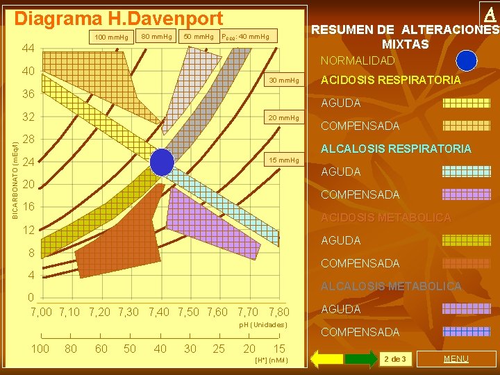 A Diagrama H. Davenport 100 mm. Hg 80 mm. Hg 50 mm. Hg RESUMEN