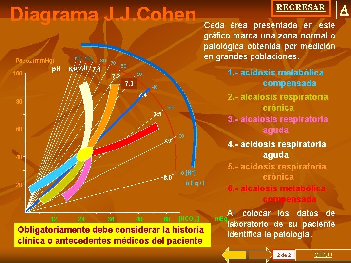 Diagrama J. J. Cohen Pa. CO 2 (mm. Hg) 100 p. H 120 100