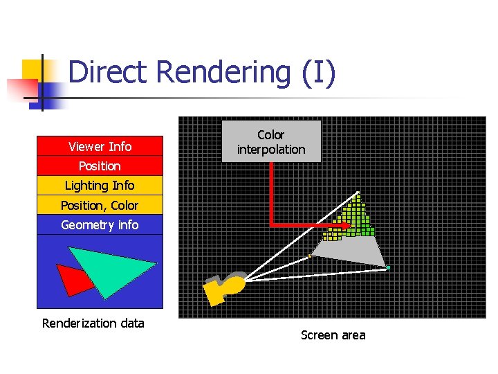 Direct Rendering (I) Viewer Info Color interpolation Position Lighting Info Position, Color Geometry info