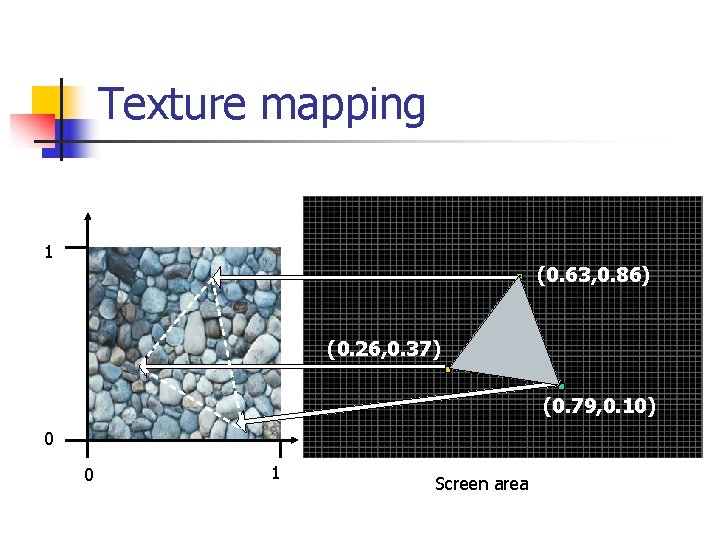 Texture mapping 1 (0. 63, 0. 86) (0. 26, 0. 37) (0. 79, 0.