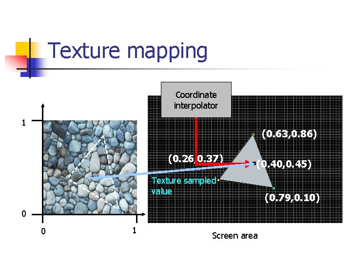 Texture mapping Coordinate interpolator 1 (0. 63, 0. 86) (0. 26, 0. 37) (0.