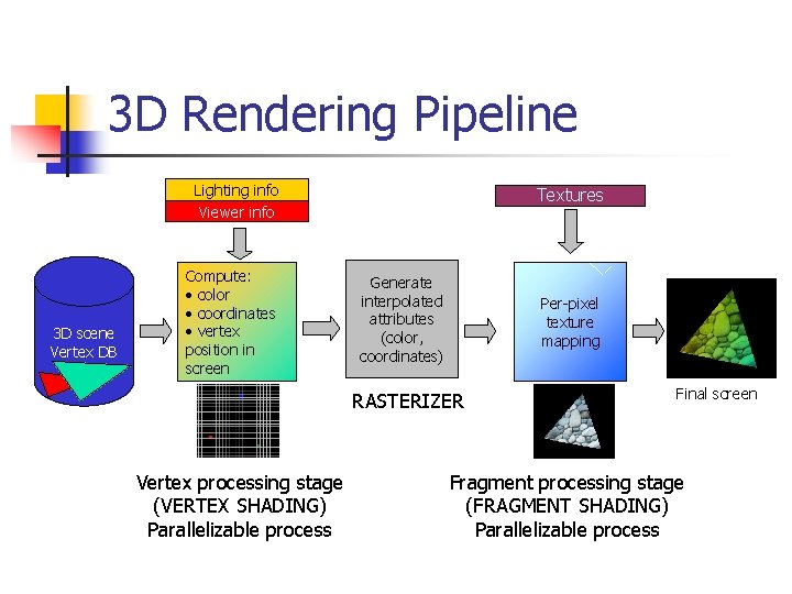 3 D Rendering Pipeline Lighting info Viewer info 3 D scene Vertex DB Compute: