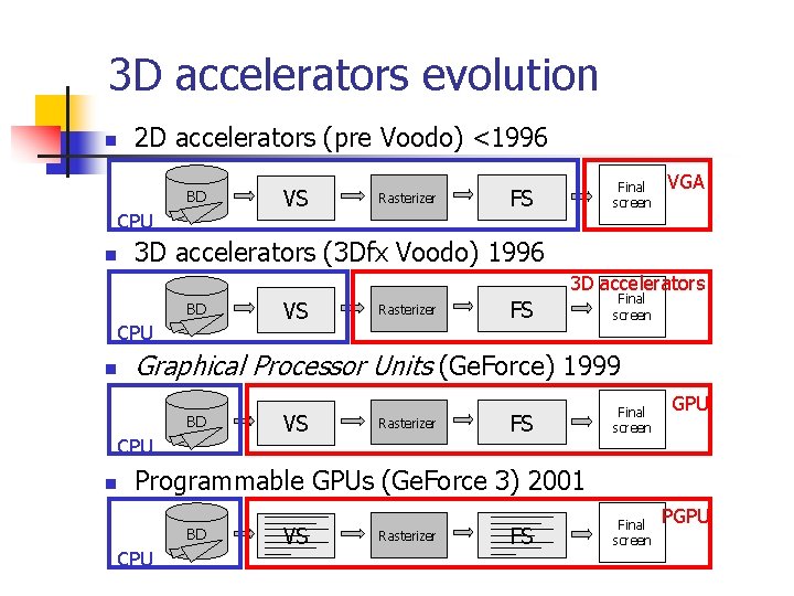 3 D accelerators evolution n 2 D accelerators (pre Voodo) <1996 BD CPU n