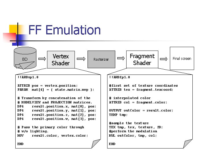 FF Emulation BD Vertex Shader Fragment Shader Rasterizer Final screen !!ARBvp 1. 0 !!ARBfp