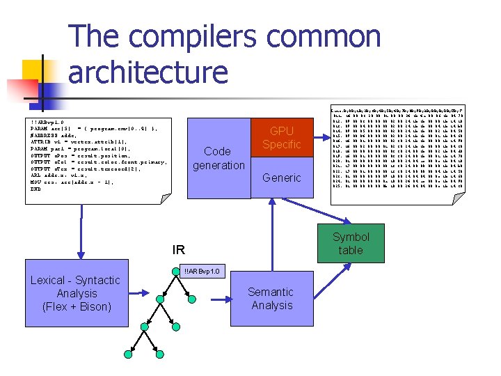 The compilers common architecture !!ARBvp 1. 0 PARAM arr[5] = { program. env[0. .