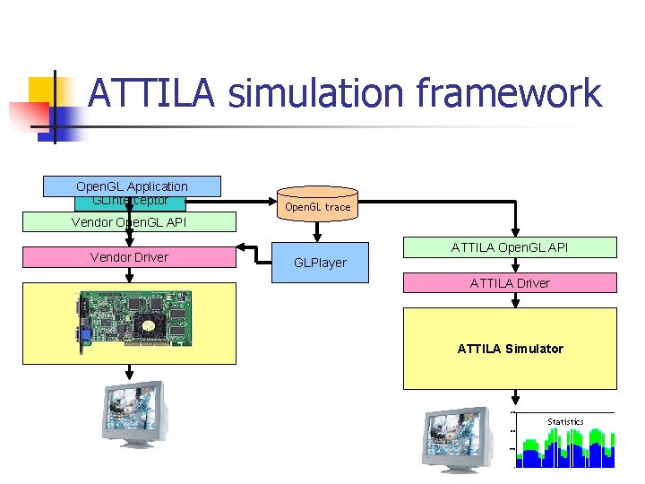 ATTILA simulation framework Open. GL Application GLInterceptor Open. GL trace Vendor Open. GL API