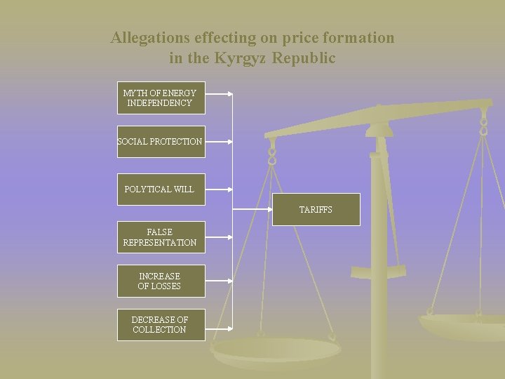 Allegations effecting on price formation in the Kyrgyz Republic MYTH OF ENERGY INDEPENDENCY SOCIAL