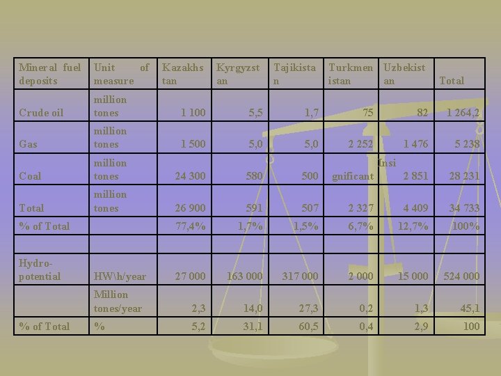 Mineral fuel Unit of Kazakhs deposits measure tan Kyrgyzst an Tajikista n Turkmen Uzbekist