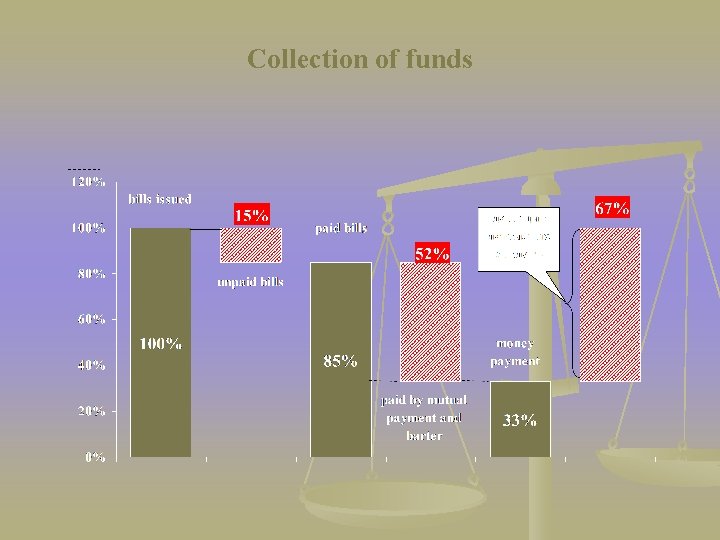 Collection of funds 