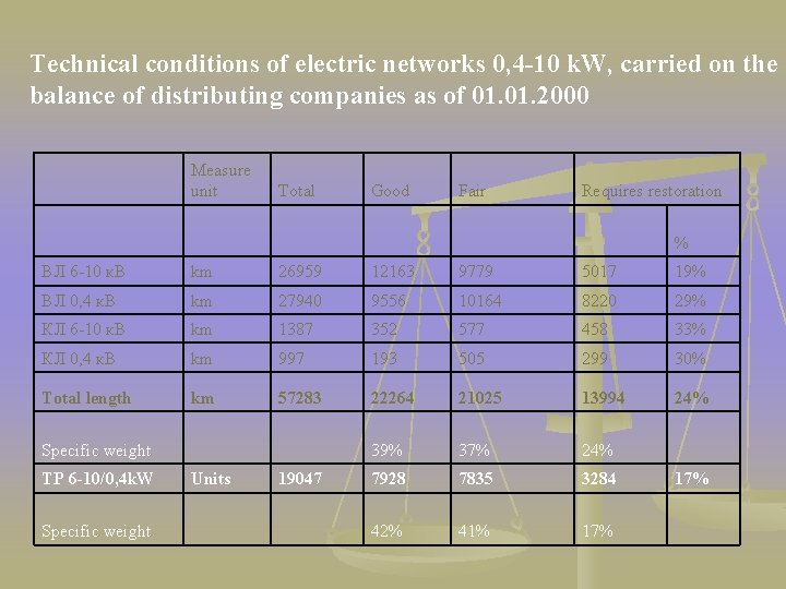 Technical conditions of electric networks 0, 4 -10 k. W, carried on the balance