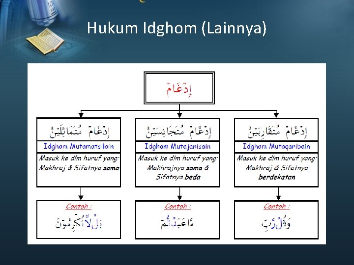 Hukum Idghom (Lainnya) 