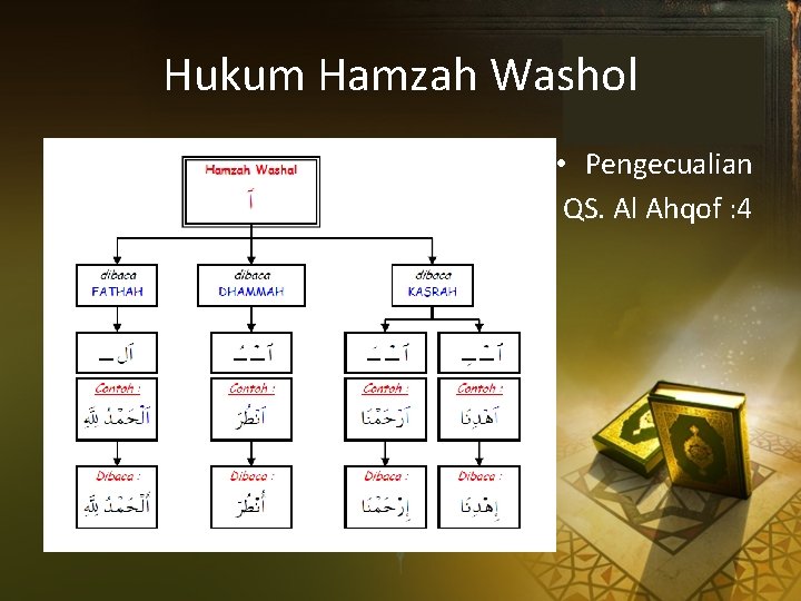 Hukum Hamzah Washol • Pengecualian QS. Al Ahqof : 4 