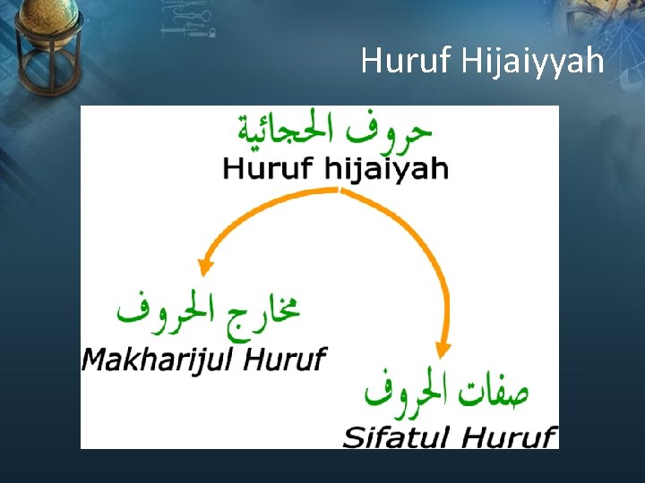 Huruf Hijaiyyah 