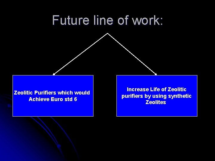 Future line of work: Zeolitic Purifiers which would Achieve Euro std 6 Increase Life