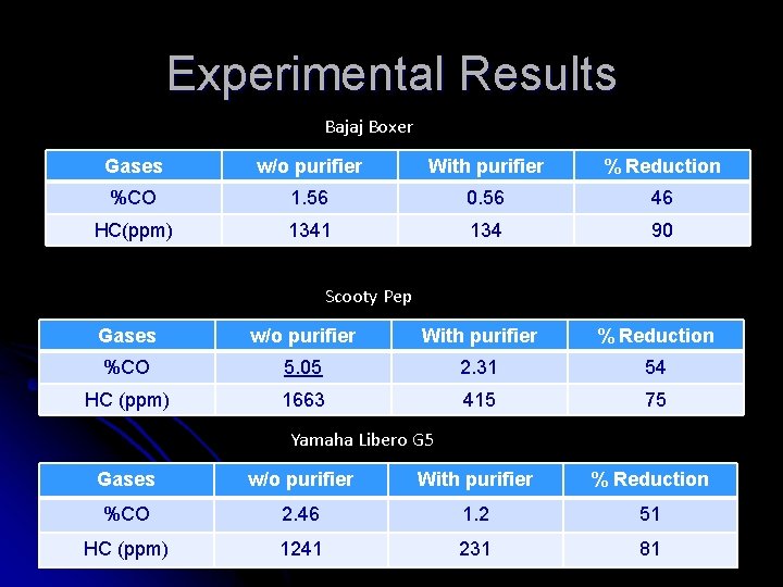 Experimental Results Bajaj Boxer Gases w/o purifier With purifier % Reduction %CO 1. 56
