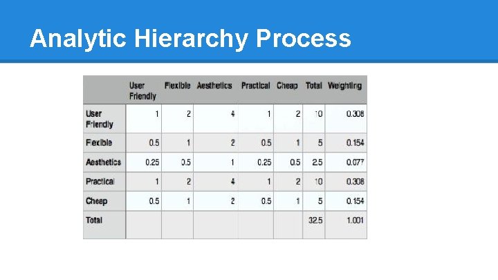 Analytic Hierarchy Process 