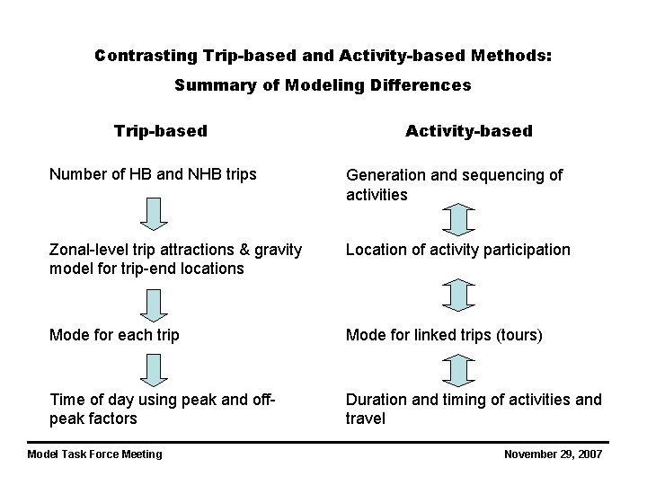 Contrasting Trip-based and Activity-based Methods: Summary of Modeling Differences Trip-based Activity-based Number of HB