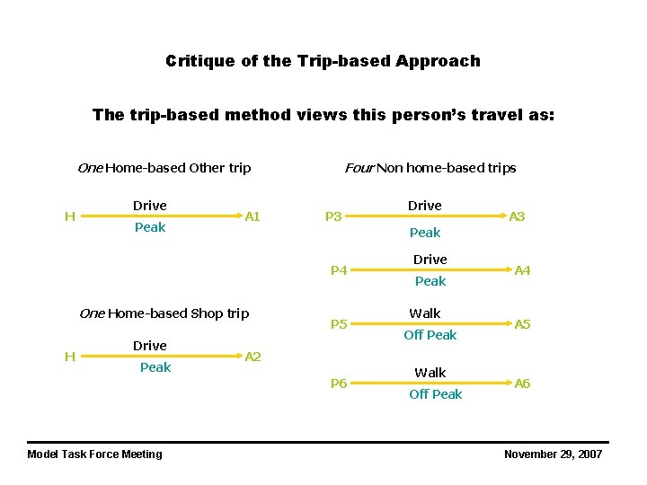 Critique of the Trip-based Approach The trip-based method views this person’s travel as: One