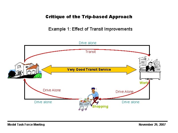Critique of the Trip-based Approach Example 1: Effect of Transit Improvements Drive alone Transit