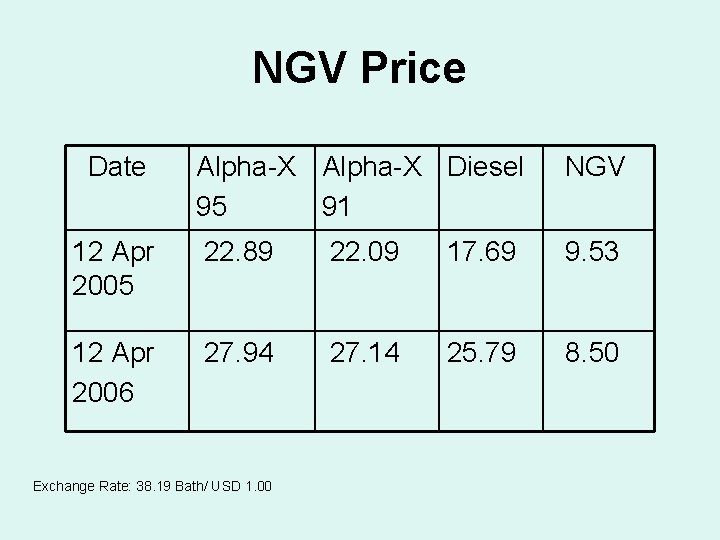 NGV Price Date Alpha-X Diesel 95 91 NGV 12 Apr 2005 22. 89 22.