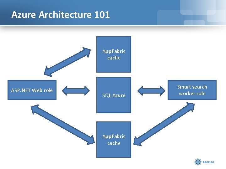 Azure Architecture 101 App. Fabric cache ASP. NET Web role SQL Azure App. Fabric