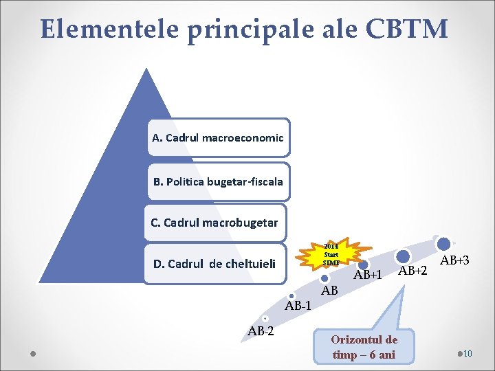 Elementele principale CBTM A. Cadrul macroeconomic B. Politica bugetar-fiscala C. Cadrul macrobugetar 2014 Start