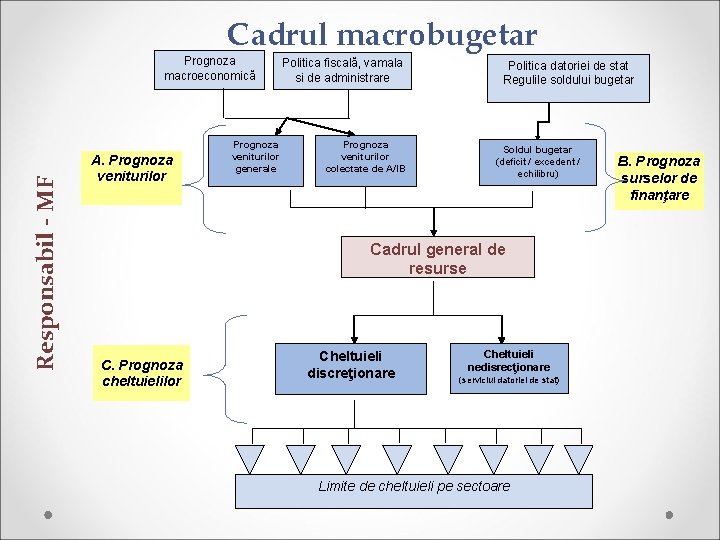 Cadrul macrobugetar Responsabil - MF Prognoza macroeconomică A. Prognoza veniturilor generale Politica fiscală, vamala