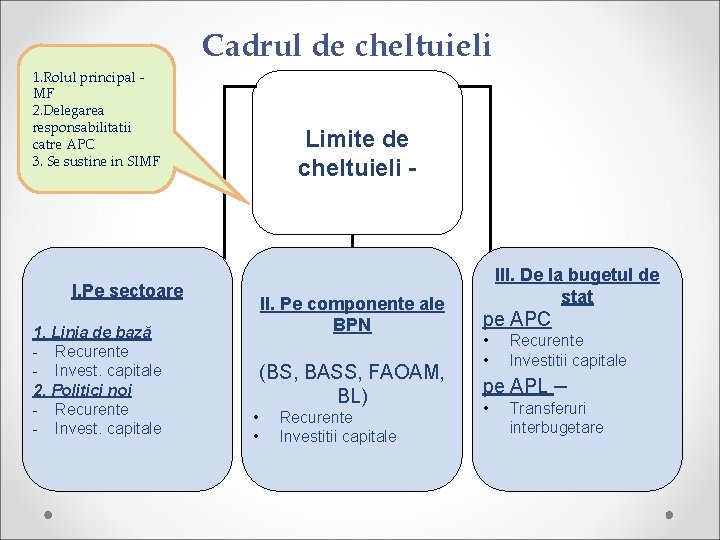 Cadrul de cheltuieli 1. Rolul principal MF 2. Delegarea responsabilitatii catre APC 3. Se