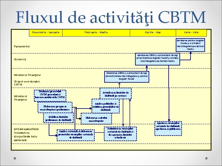 Fluxul de activităţi CBTM Decembrie - Ianuarie Februarie - Martie Aprilie - Mai Aprobarea