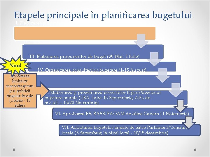 Etapele principale în planificarea bugetului I. Elaborarea şi aprobarea CBTM (Ianuarie - 1 Mai)