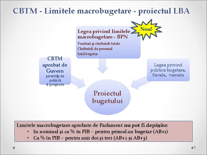 CBTM - Limitele macrobugetare - proiectul LBA Legea privind limitele macrobugetare - BPN CBTM