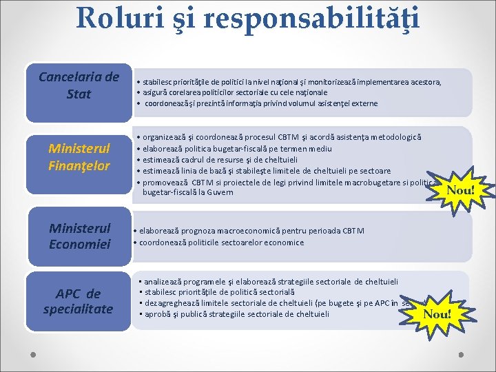 Roluri şi responsabilităţi Cancelaria de Stat Ministerul Finanţelor Ministerul Economiei APC de specialitate •