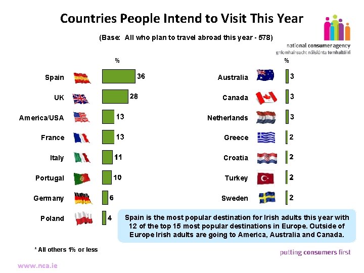 Countries People Intend to Visit This Year (Base: All who plan to travel abroad