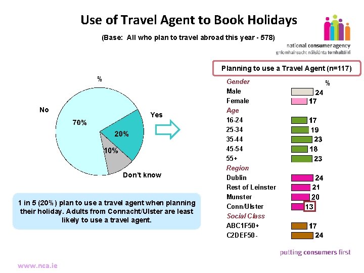 Use of Travel Agent to Book Holidays (Base: All who plan to travel abroad