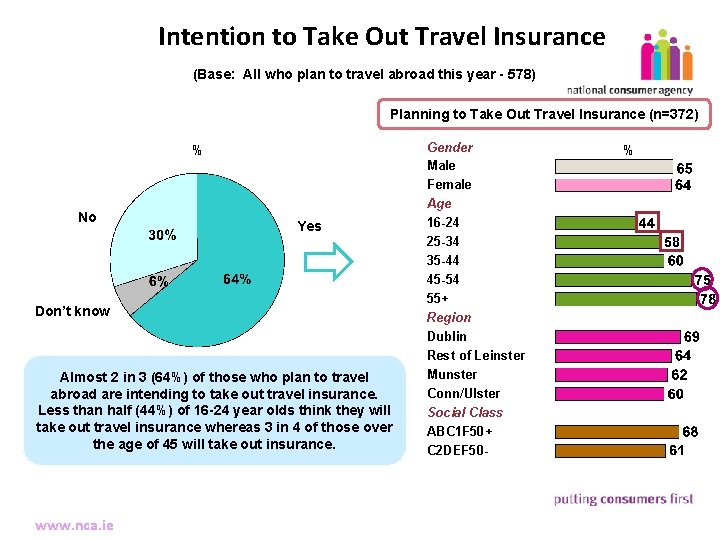 Intention to Take Out Travel Insurance (Base: All who plan to travel abroad this