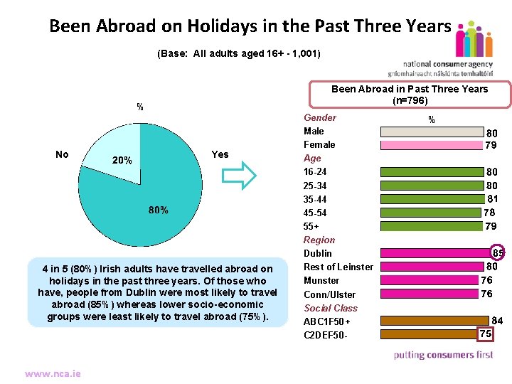 Been Abroad on Holidays in the Past Three Years (Base: All adults aged 16+