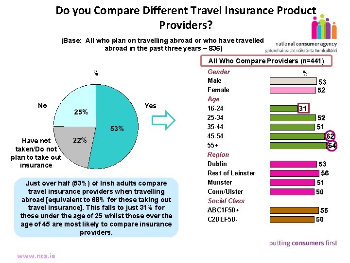 Do you Compare Different Travel Insurance Product Providers? (Base: All who plan on travelling