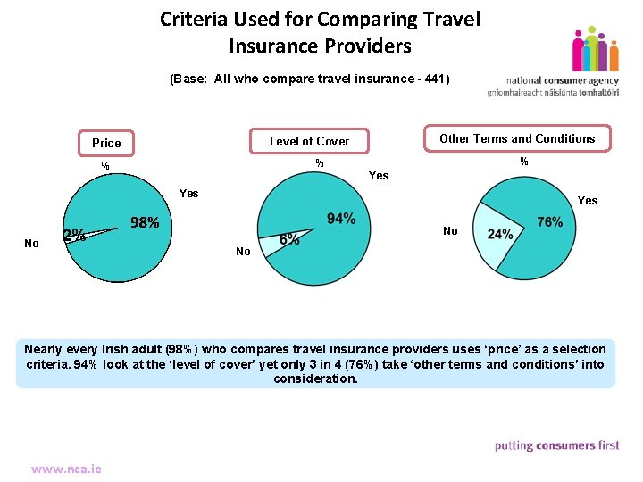 Criteria Used for Comparing Travel Insurance Providers (Base: All who compare travel insurance -