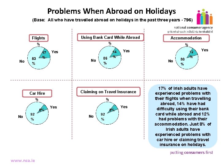 Problems When Abroad on Holidays (Base: All who have travelled abroad on holidays in