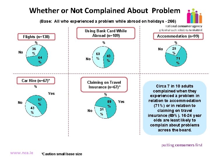 Whether or Not Complained About Problem (Base: All who experienced a problem while abroad
