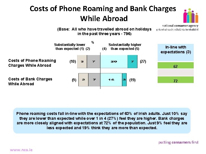Costs of Phone Roaming and Bank Charges While Abroad 20 (Base: All who have