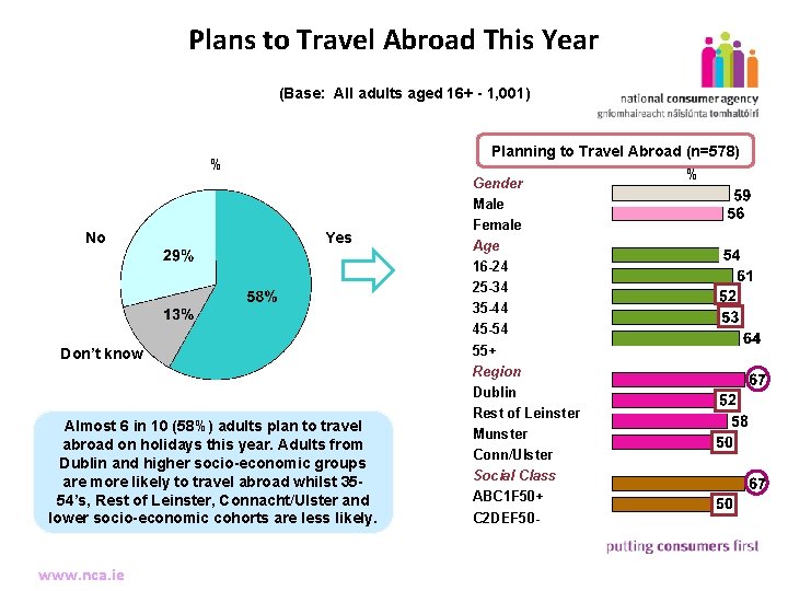 Plans to Travel Abroad This Year (Base: All adults aged 16+ - 1, 001)