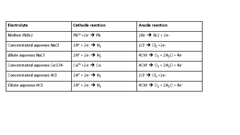 Electrolyte Cathode reaction Anode reaction Molten Pb. Br 2 Pb 2+ +2 e- Pb