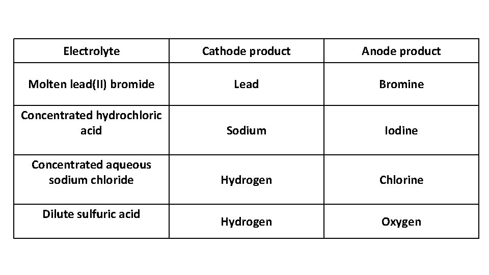 Electrolyte Cathode product Anode product Molten lead(II) bromide Lead Bromine Concentrated hydrochloric acid Sodium