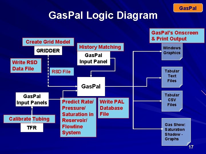 Gas. Pal Logic Diagram Create Grid Model GRIDDER Write RSD Data File Gas. Pal’s