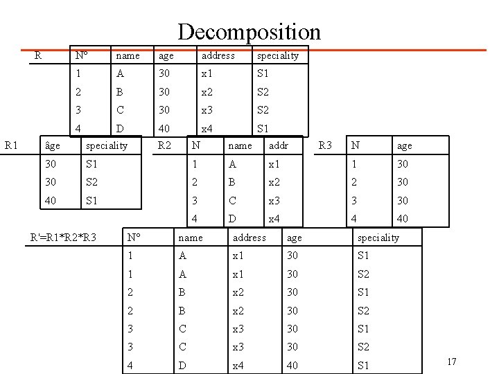 Decomposition R R 1 N° name age address speciality 1 A 30 x 1