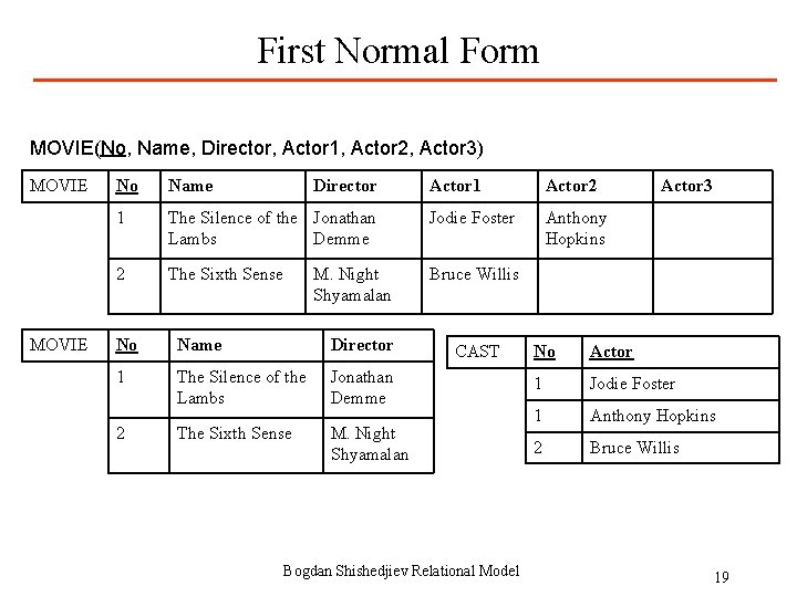 First Normal Form MOVIE(No, Name, Director, Actor 1, Actor 2, Actor 3) MOVIE No