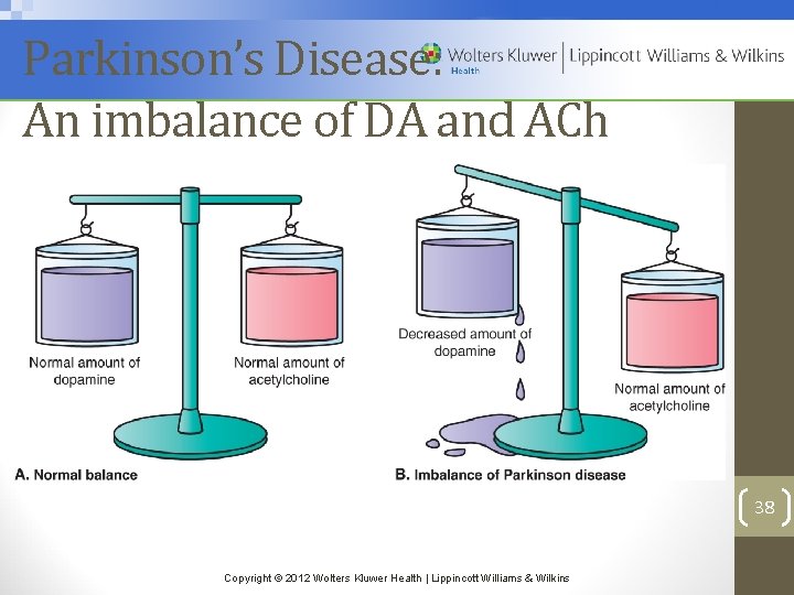 Parkinson’s Disease: An imbalance of DA and ACh 38 Copyright © 2012 Wolters Kluwer